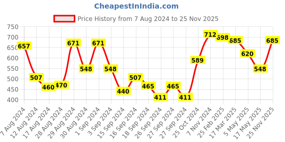 ajio.com afast Set of 3 Glass Tea Light Holders afast Price History Graph from 7 Aug 2024 to 25 Nov 2025
