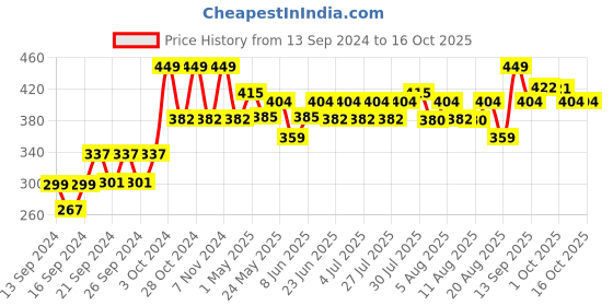 ajio.com home centre Set of 3 Glovia Stainless Steel Idli Stand home centre Price History Graph from 13 Sep 2024 to 14 Oct 2025