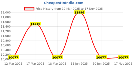 ajio.com nasher miles Set of 3 GoaNumber Lock Trolley Bags - S | M | L nasher miles Price History Graph from 12 Mar 2025 to 16 Nov 2025