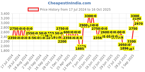 ajio.com aapno rajasthan Set of 3 Gold-Plated Diya Urlis aapno rajasthan Price History Graph from 17 Jul 2024 to 14 Oct 2025