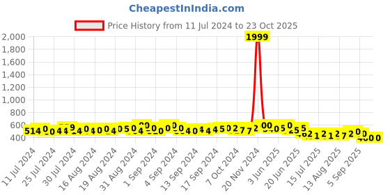 ajio.com nvr Set of 3 Gold-Plated Hoop Earrings nvr Price History Graph from 11 Jul 2024 to 23 Oct 2025