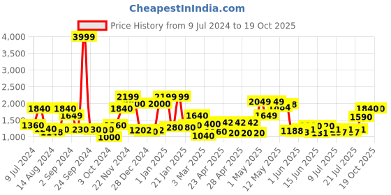 ajio.com ecraftindia Set of 3 Gold-Plated Metal Lotus Urlis ecraftindia Price History Graph from 9 Jul 2024 to 18 Oct 2025