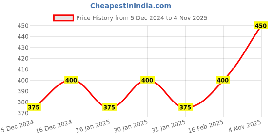 ajio.com panash Set of 3 Gold-Plated Stoned-Studded Comb Hair Pins panash Price History Graph from 5 Dec 2024 to 4 Nov 2025