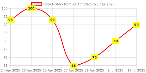 ajio.com revexo Set of 3 Graphic Print Fridge Mats revexo Price History Graph from 24 Apr 2025 to 9 Jul 2025