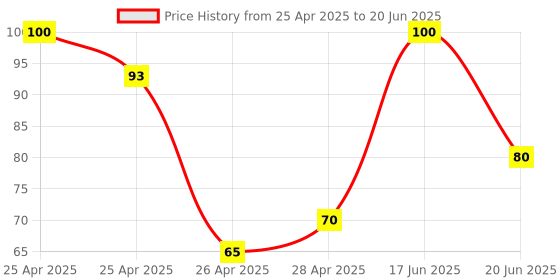 ajio.com revexo Set of 3 Graphic Print Fridge Mats revexo Price History Graph from 25 Apr 2025 to 20 Jun 2025