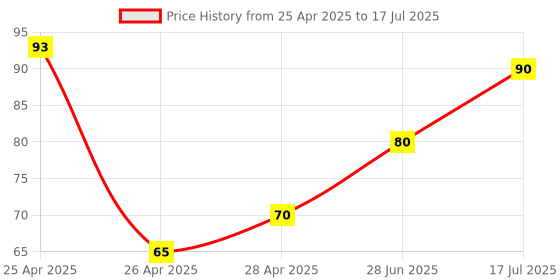 ajio.com revexo Set of 3 Graphic Print Fridge Mats revexo Price History Graph from 25 Apr 2025 to 28 Jun 2025