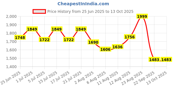 ajio.com vareesha Set of 3 Hand Painted Terracotta Pots vareesha Price History Graph from 25 Jun 2025 to 13 Oct 2025