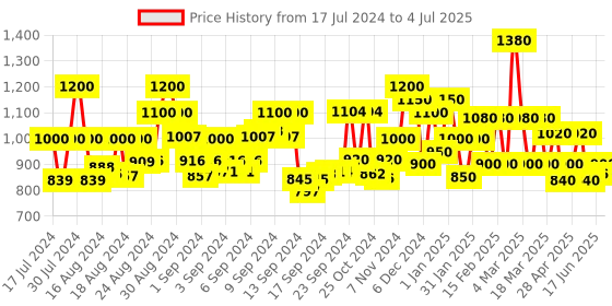ajio.com mark & keith Set of 3 Handbag with Zip-Closure mark & keith Price History Graph from 17 Jul 2024 to 4 Jul 2025