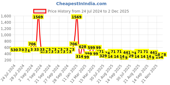 ajio.com indie picks Set of 3 Handblock Print Cushion Covers indie picks Price History Graph from 24 Jul 2024 to 30 Nov 2025