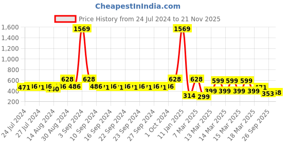 ajio.com indie picks Set of 3 Handblock Print Cushion Covers indie picks Price History Graph from 24 Jul 2024 to 21 Nov 2025