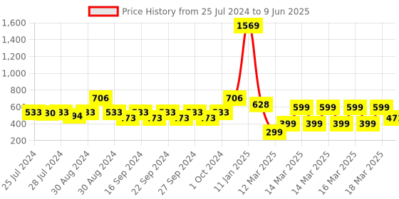 ajio.com indie picks Set of 3 Handblock Print Cushion Covers indie picks Price History Graph from 25 Jul 2024 to 9 Jun 2025