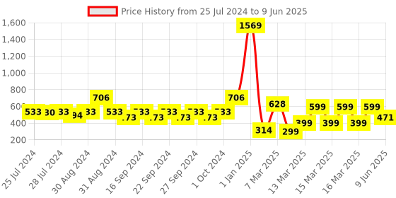 ajio.com indie picks Set of 3 Handblock Print Cushion Covers indie picks Price History Graph from 25 Jul 2024 to 9 Jun 2025