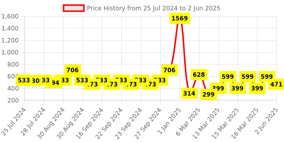 ajio.com indie picks Set of 3 Handblock Print Cushion Covers 16" x 16" indie picks Price History Graph from 25 Jul 2024 to 2 Jun 2025