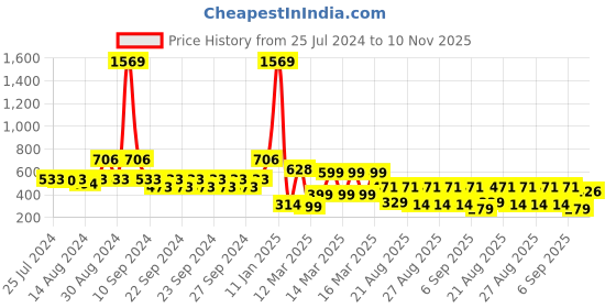 ajio.com indie picks Set of 3 Handblock Print Cushion Covers 16" x 16" indie picks Price History Graph from 25 Jul 2024 to 10 Nov 2025