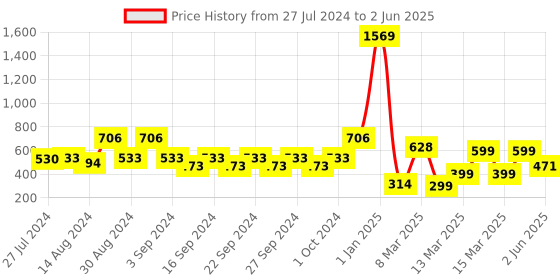 ajio.com indie picks Set of 3 Handblock Print Cushion Covers 16" x 16" indie picks Price History Graph from 27 Jul 2024 to 2 Jun 2025