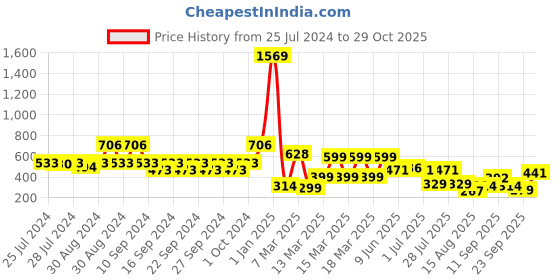 ajio.com indie picks Set of 3 Handblock Printed Cushion Cover 16" x 16" indie picks Price History Graph from 25 Jul 2024 to 29 Oct 2025