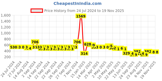 ajio.com indie picks Set of 3 Handblock Printed Cushion Covers 16" x 16" indie picks Price History Graph from 24 Jul 2024 to 18 Nov 2025