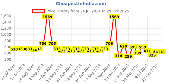 ajio.com indie picks Set of 3 Handblock Printed Cushion Covers 16" x 16" indie picks Price History Graph from 24 Jul 2024 to 27 Oct 2025