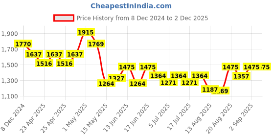 ajio.com arus Set of 3 Handcrafted & Hand-Painted Lady with Umbrella Showpieces arus Price History Graph from 8 Dec 2024 to 1 Dec 2025