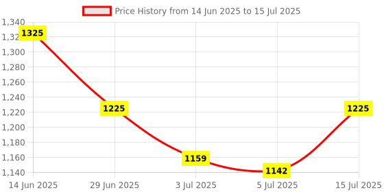 ajio.com arus Set of 3 Handcrafted Showpieces arus Price History Graph from 14 Jun 2025 to 15 Jul 2025