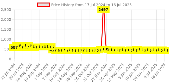 ajio.com textile and beyond Set of 3 Handmade Rope Baskets textile and beyond Price History Graph from 17 Jul 2024 to 16 Jul 2025