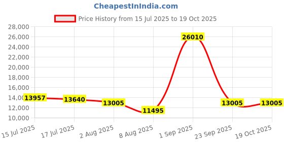 ajio.com swiss military Set of 3 Harbody Trolley Bags with 360 Degree Rotating Wheel swiss military Price History Graph from 15 Jul 2025 to 18 Oct 2025