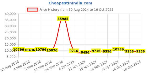 ajio.com stony brook by nasher miles Set of 3 Hard Body Luggage Bags with Number Lock System stony brook by nasher miles Price History Graph from 30 Aug 2024 to 14 Oct 2025