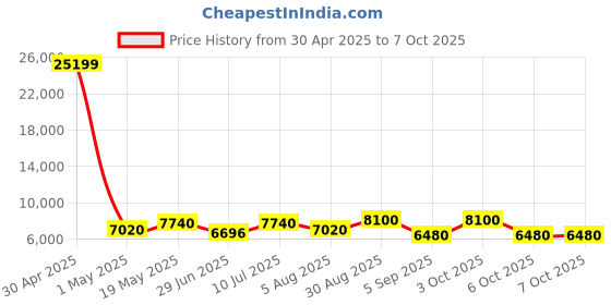 ajio.com luggero Set of 3 Hard Body Trolley Bag with Number Lock System luggero Price History Graph from 30 Apr 2025 to 7 Oct 2025