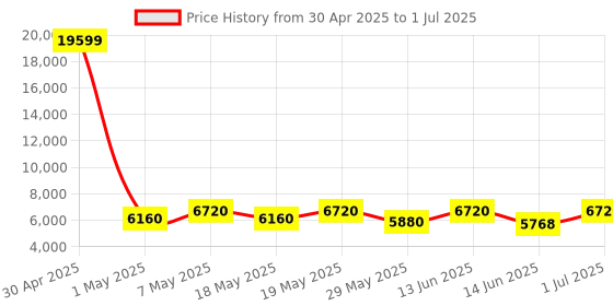 ajio.com luggero Set of 3 Hard Body Trolley Bag with Number Lock System luggero Price History Graph from 30 Apr 2025 to 1 Jul 2025