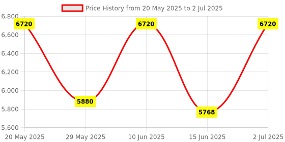 ajio.com luggero Set of 3 Hard Body Trolley Bag with Number Lock System luggero Price History Graph from 20 May 2025 to 2 Jul 2025