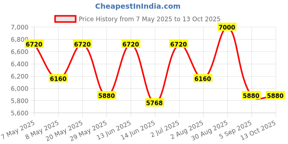 ajio.com luggero Set of 3 Hard Body Trolley Bag with Number Lock System luggero Price History Graph from 7 May 2025 to 13 Oct 2025