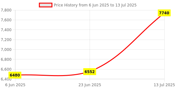 ajio.com luggero Set of 3 Hard Body Trolley Bag with Number Lock System luggero Price History Graph from 6 Jun 2025 to 13 Jul 2025