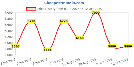 ajio.com luggero Set of 3 Hard Body Trolley Bag with Number Lock System luggero Price History Graph from 8 Jun 2025 to 11 Oct 2025