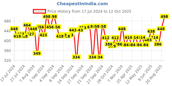 ajio.com aromaticfables Set of 3 Heart Pillar Tower Scented Candles aromaticfables Price History Graph from 17 Jul 2024 to 12 Oct 2025