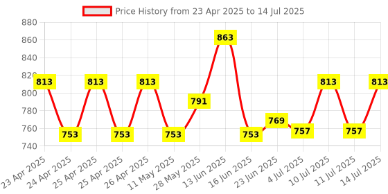 ajio.com muren Set of 3 Hut Shapes Floating Display Shelves muren Price History Graph from 23 Apr 2025 to 14 Jul 2025