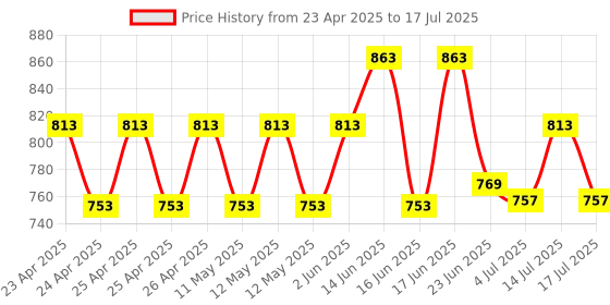 ajio.com muren Set of 3 Hut Shapes Floating Display Shelves muren Price History Graph from 23 Apr 2025 to 14 Jul 2025