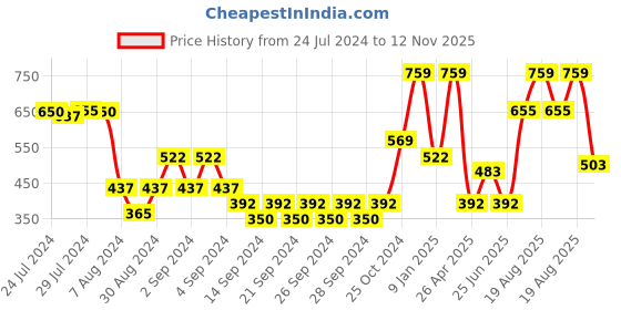 ajio.com market 99 Set of 3 Jars with Spoons market 99 Price History Graph from 24 Jul 2024 to 12 Nov 2025