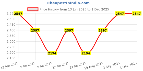 ajio.com devansh Set of 3 Jute Cluster Hanging Lamps   devansh Price History Graph from 13 Jun 2025 to 30 Nov 2025
