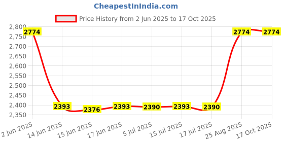 ajio.com arte casa Set of 3 Jute Organizers arte casa Price History Graph from 2 Jun 2025 to 16 Oct 2025