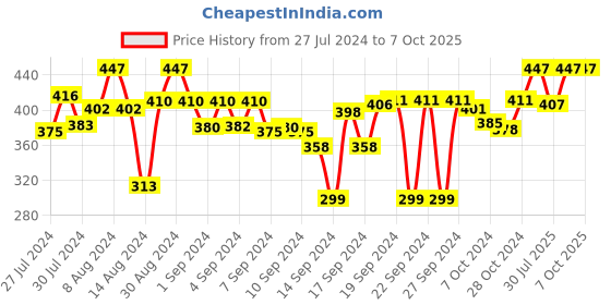 ajio.com Set of 3 Kawach Soft Cotton Face Towels kawach Price History Graph from 27 Jul 2024 to 7 Oct 2025