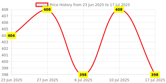 ajio.com steelo Set Of 3 Kitchen & Grocery Storage Containers steelo Price History Graph from 23 Jun 2025 to 10 Jul 2025