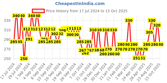 ajio.com aazeem Set of 3 Kitchen Apron with Front Pocket aazeem Price History Graph from 17 Jul 2024 to 15 Oct 2025