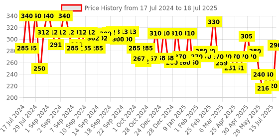 ajio.com aazeem Set of 3 Kitchen Apron with Front Pocket aazeem Price History Graph from 17 Jul 2024 to 15 Jul 2025
