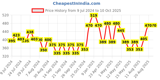 ajio.com market 99 Set of 3 Leaf Print Ceramic Bowls market 99 Price History Graph from 9 Jul 2024 to 10 Oct 2025