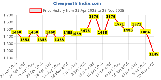 ajio.com vareesha Set of 3 Leaf Print Terracotta Pots vareesha Price History Graph from 23 Apr 2025 to 28 Nov 2025