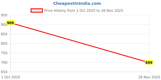 ajio.com ana Set of 3 Leaf Print Window Curtain ana Price History Graph from 1 Oct 2025 to 28 Nov 2025