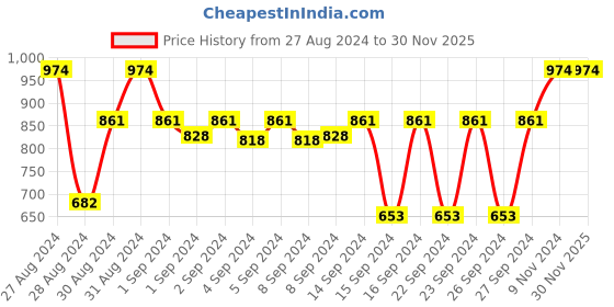 ajio.com good vibes Set of 3 Leaf Woven Cushion Covers 24" x 24" good vibes Price History Graph from 27 Aug 2024 to 30 Nov 2025