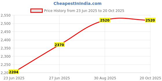 ajio.com devansh Set of 3 LED Compatible Cluster Hanging Lamps devansh Price History Graph from 23 Jun 2025 to 19 Oct 2025