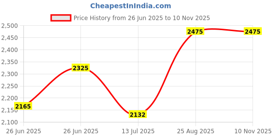 ajio.com devansh Set of 3 LED Compatible Pendant Hanging Lamps devansh Price History Graph from 26 Jun 2025 to 10 Nov 2025