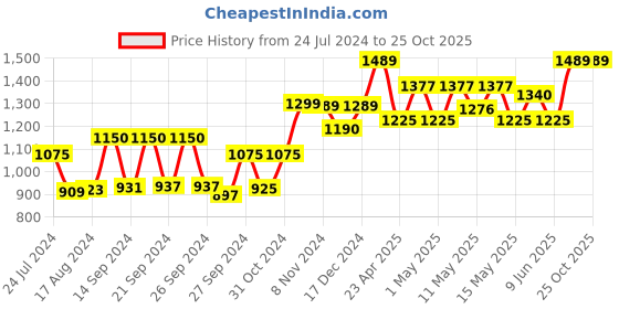 ajio.com kuber industries Set of 3 LED Lights Candles kuber industries Price History Graph from 24 Jul 2024 to 25 Oct 2025